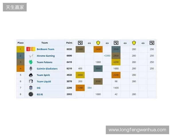 ESL One伯明翰小组赛首日结束，YB一负一平，XG两战皆平