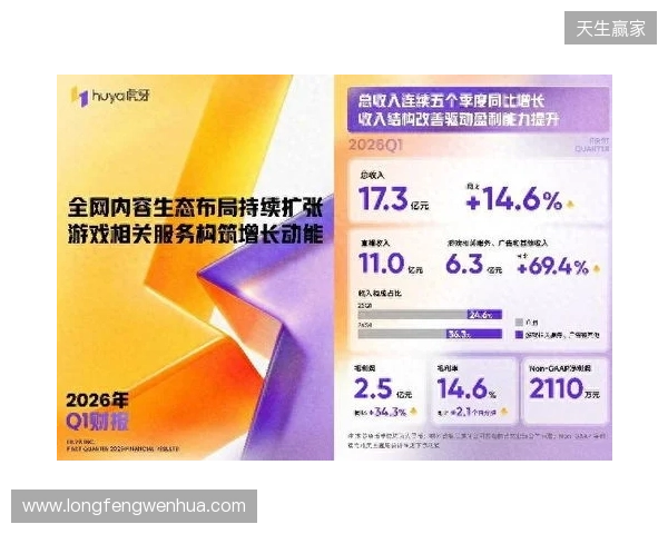 虎牙发布2026年Q1财报：收入连续五季同比增长，盈利能力持续提升